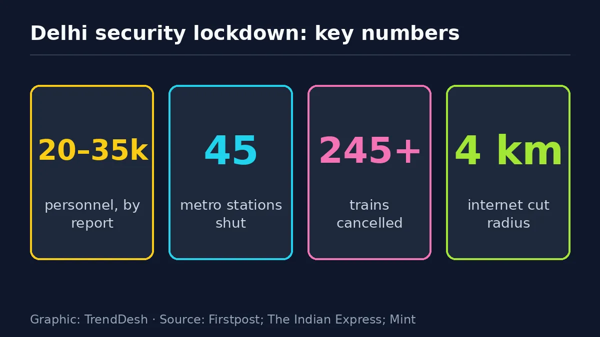 Delhi security lockdown: data graphic of key reported figures