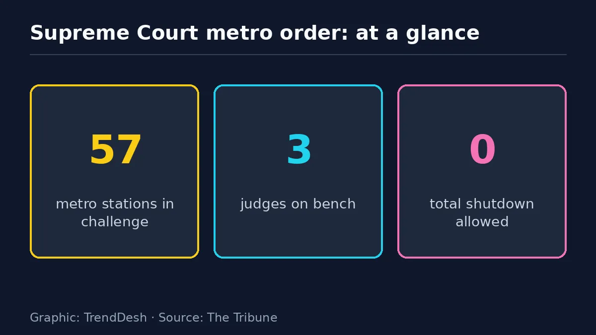 Supreme Court metro order: data graphic of key reported figures