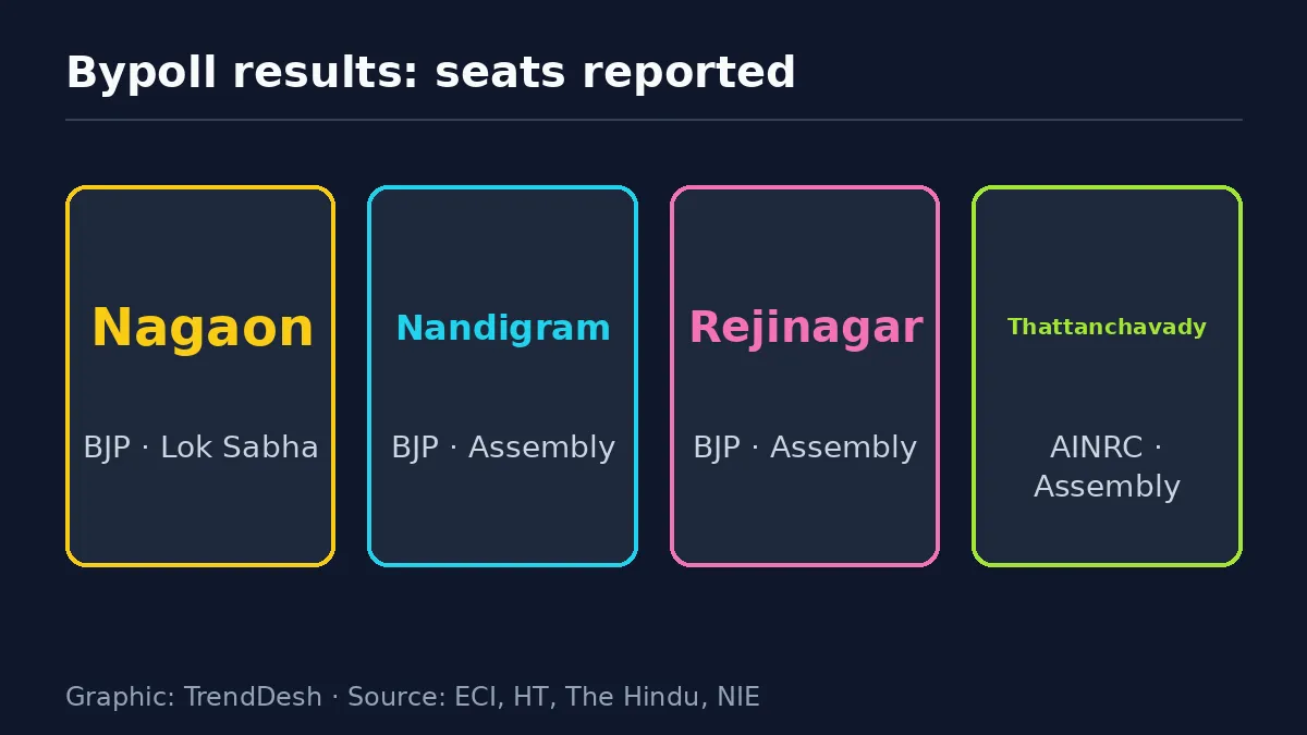 bypoll results: data graphic of key reported figures