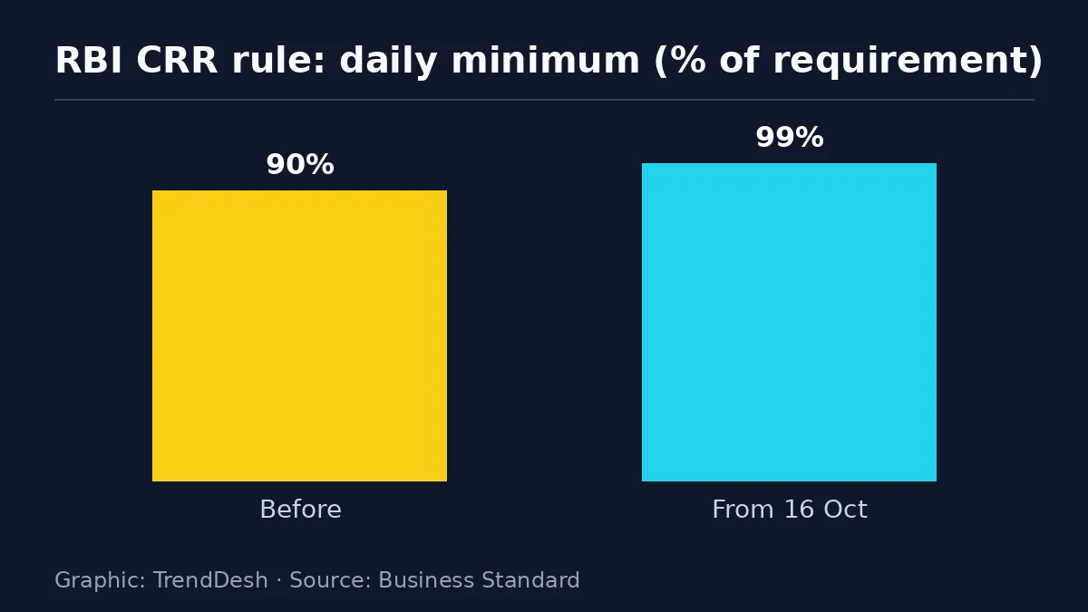 RBI CRR rule: data graphic of key reported figures