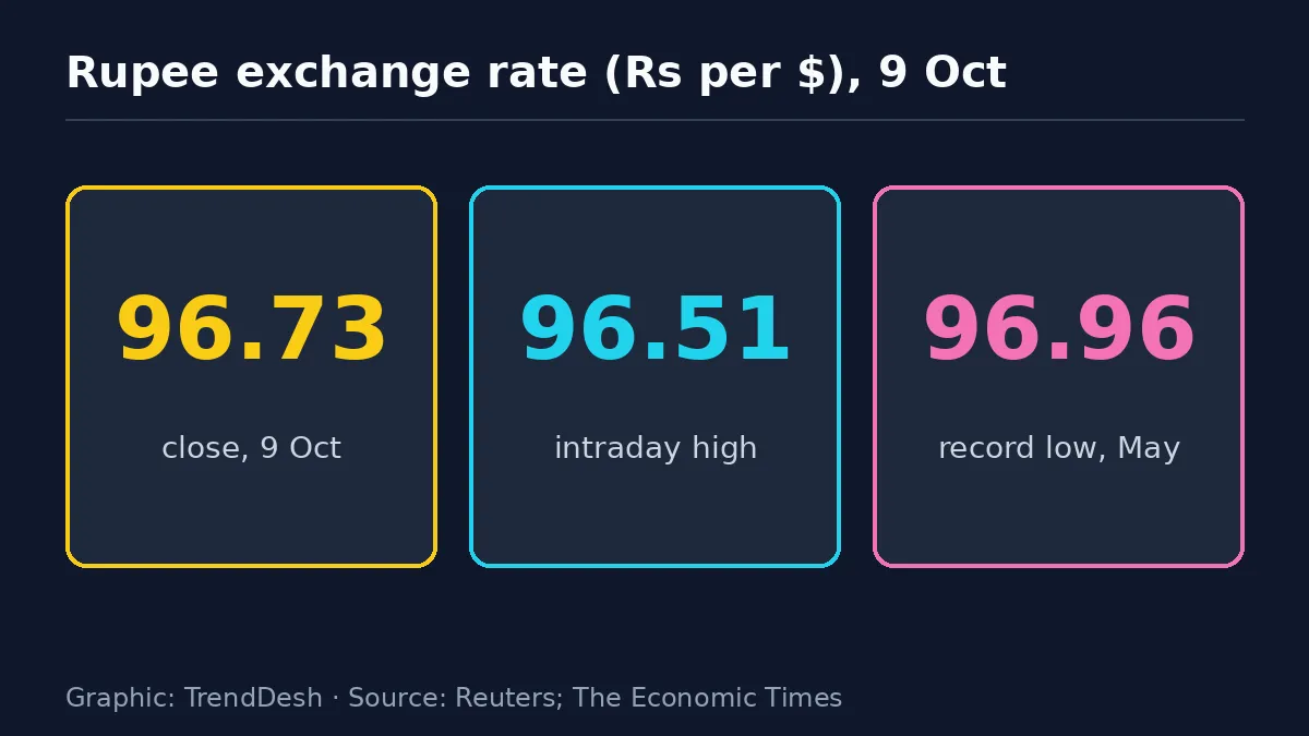 rupee exchange rate: data graphic of key reported figures