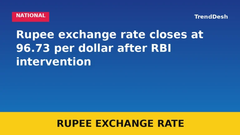 Rupee exchange rate closes at 96.73 per dollar after RBI intervention