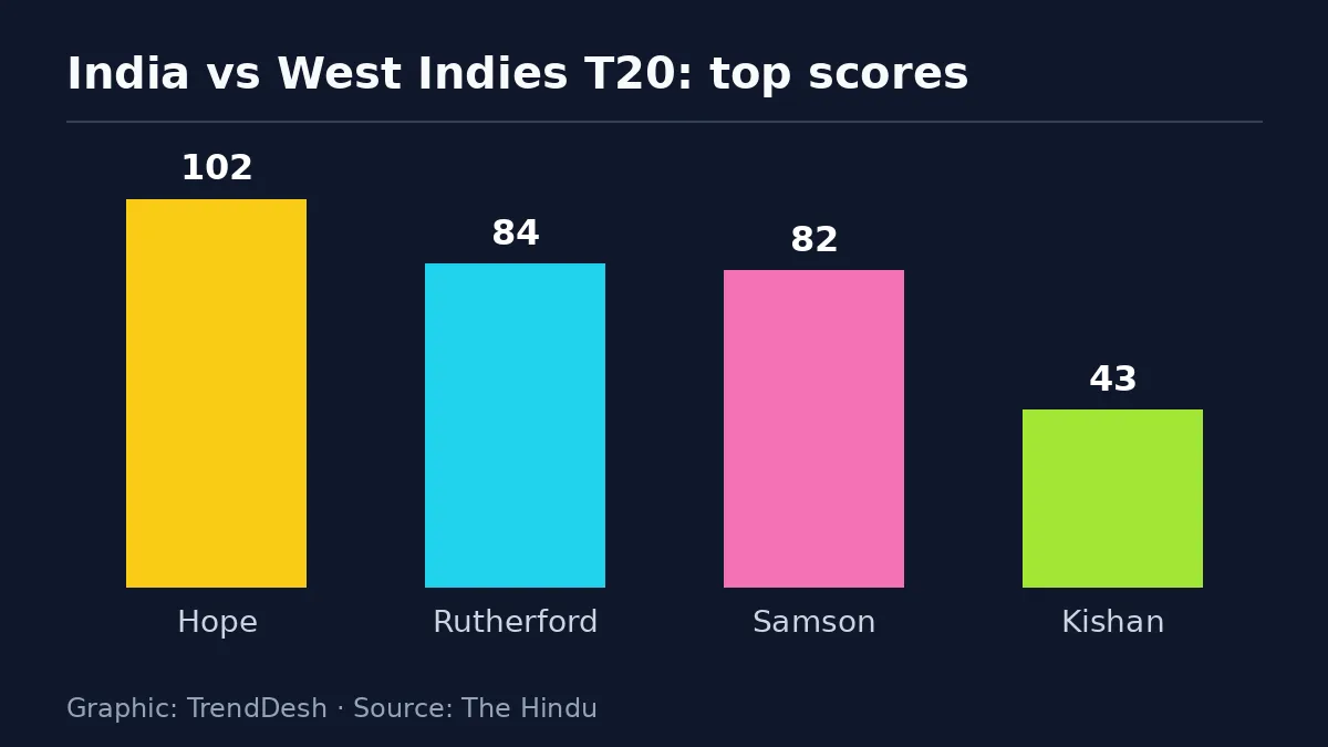 India vs West Indies T20: data graphic of key reported figures