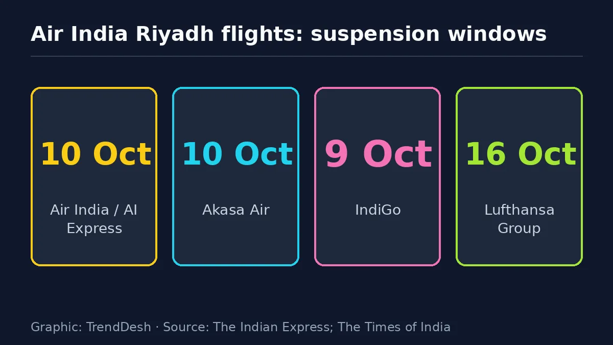 Air India Riyadh flights: data graphic of key reported figures