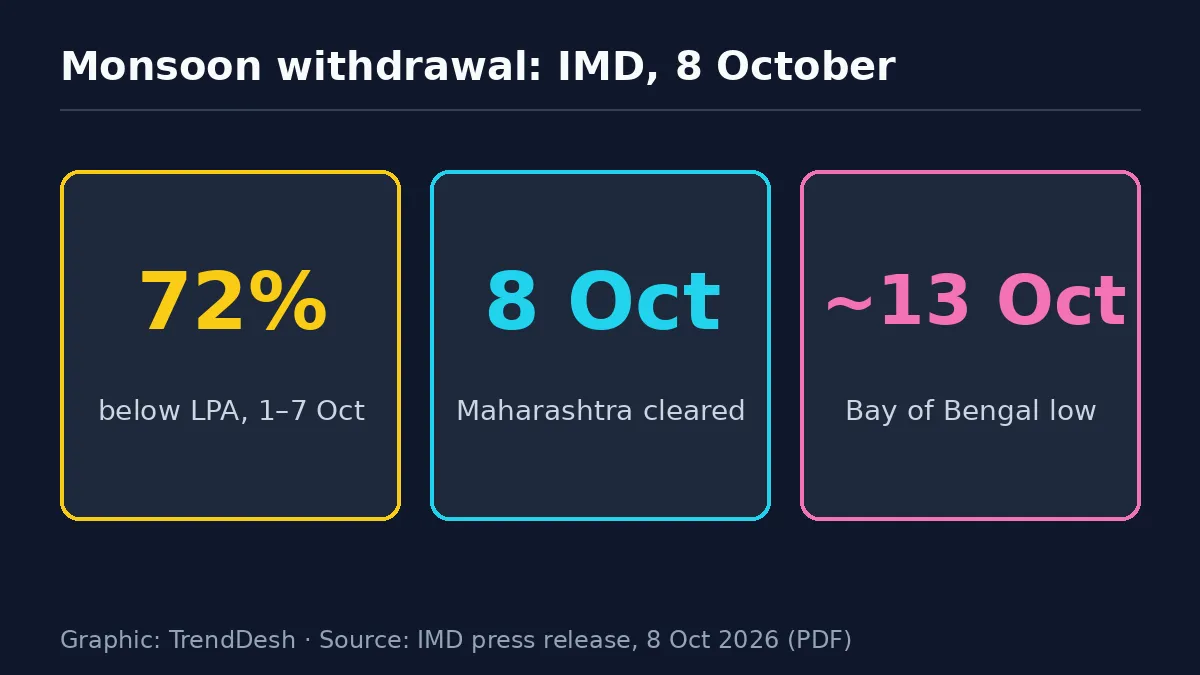 monsoon withdrawal: data graphic of key reported figures