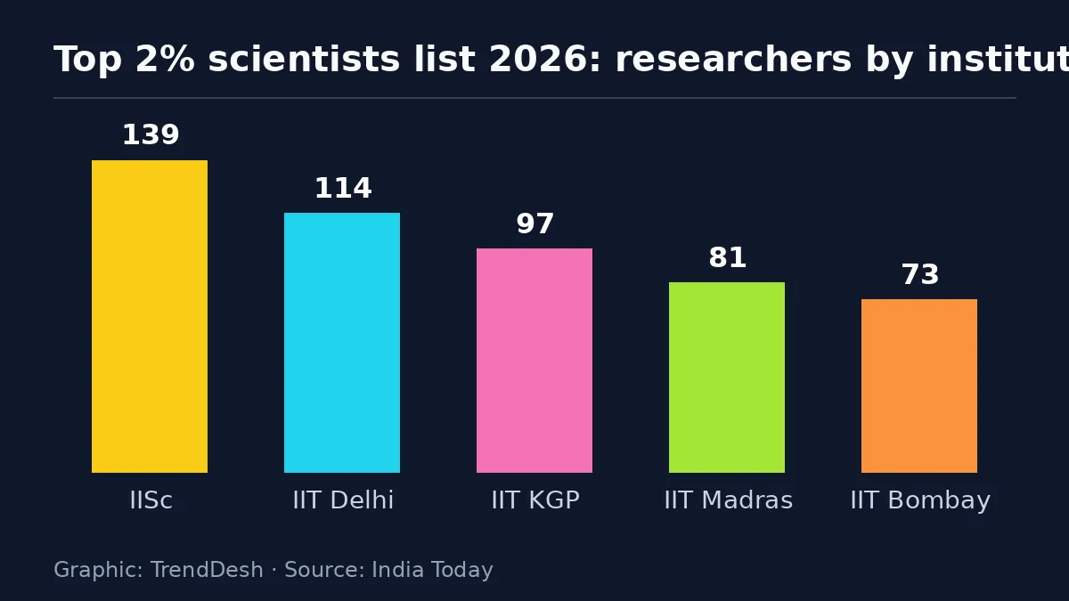 top 2% scientists list: data graphic of key reported figures