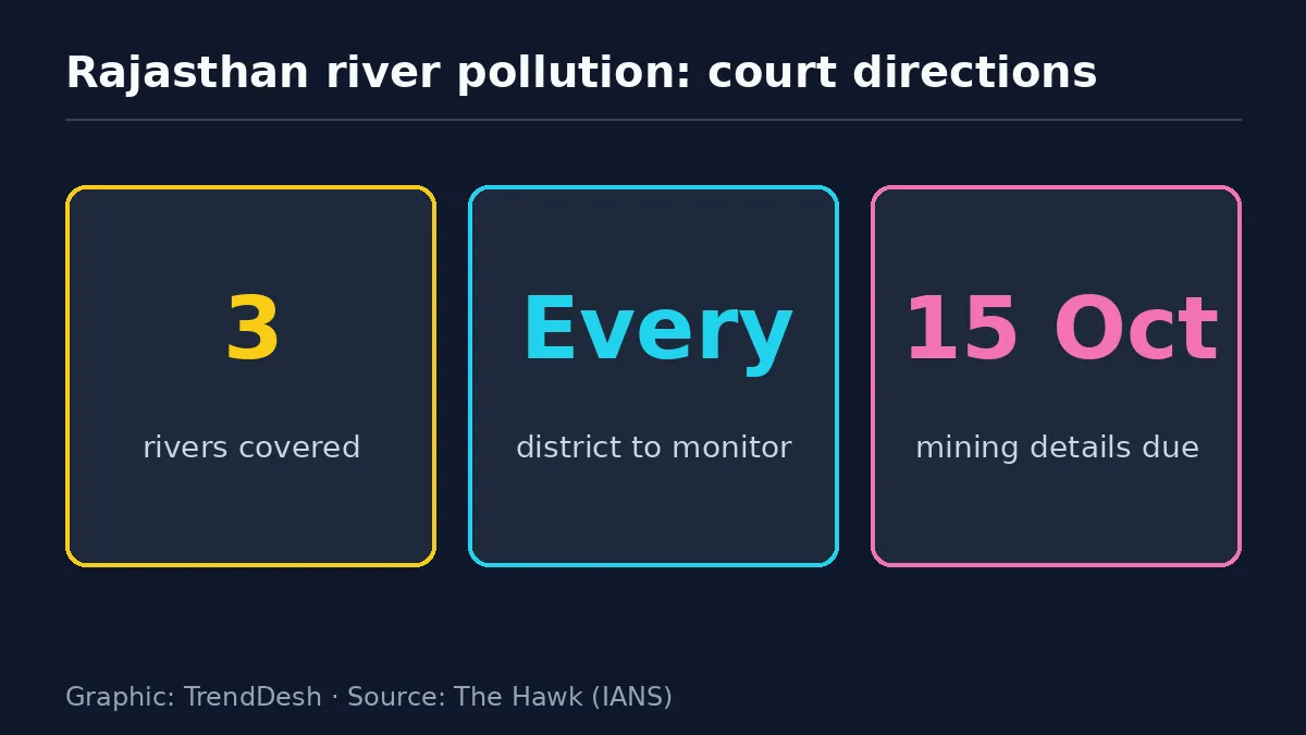 Rajasthan river pollution: data graphic of key reported figures