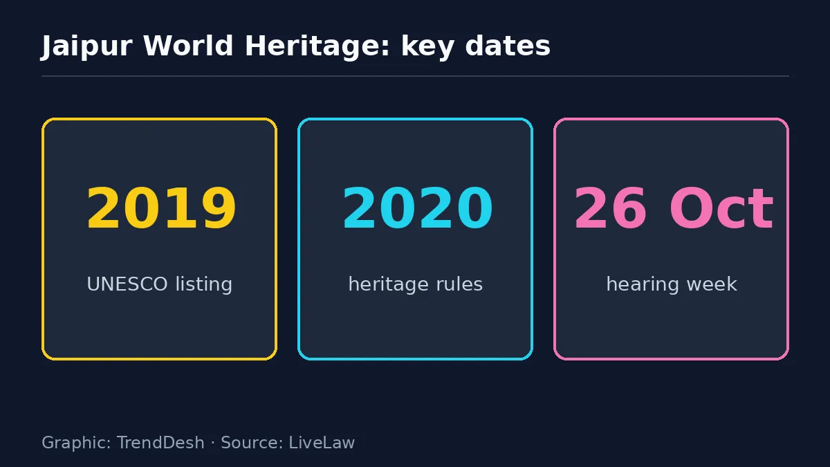 Jaipur World Heritage: data graphic of key reported figures