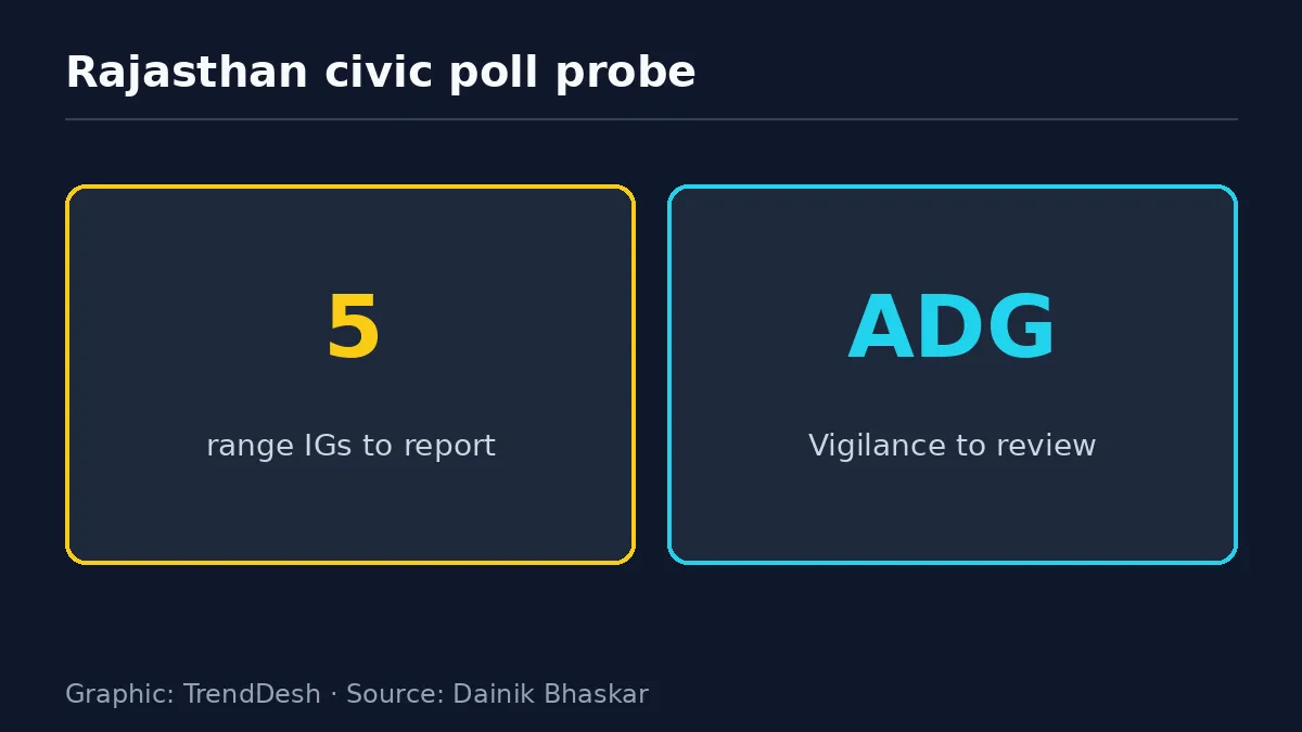 Rajasthan civic poll probe: data graphic of key reported figures