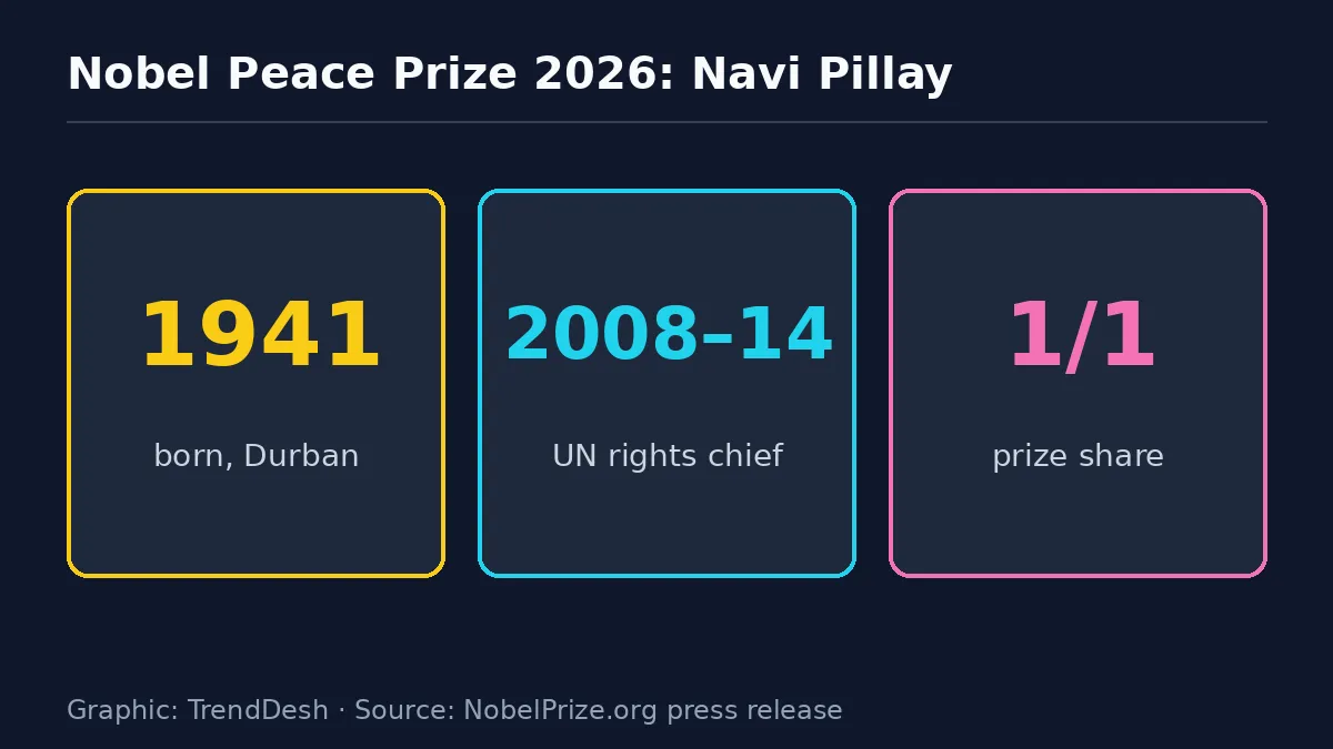 Nobel Peace Prize 2026: data graphic of key reported figures