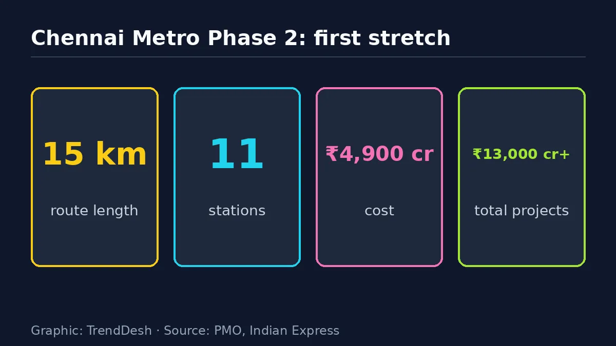 Chennai Metro Phase 2: data graphic of key reported figures