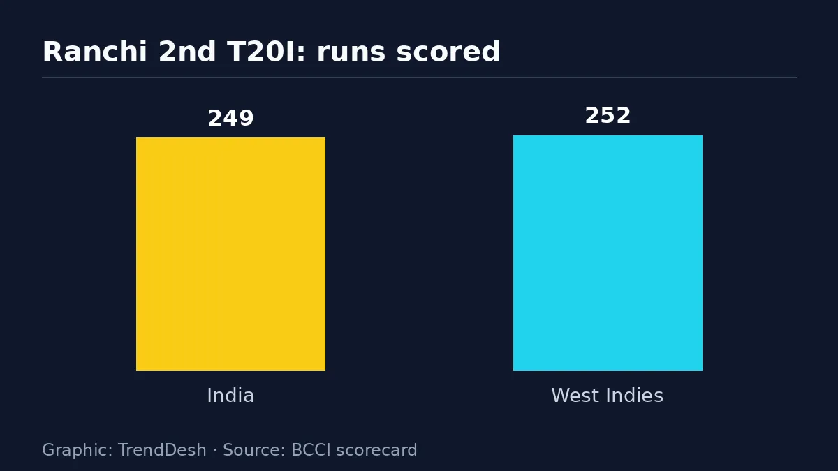 India vs West Indies 3rd T20I: data graphic of key reported figures