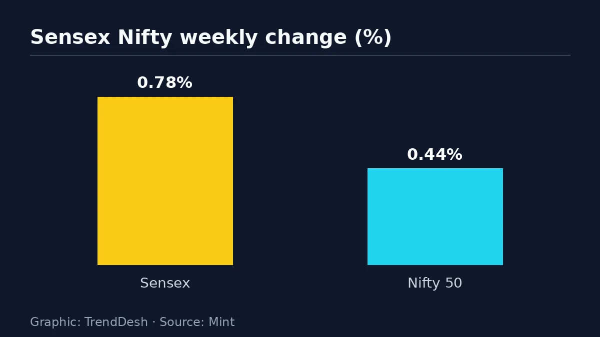 Sensex Nifty weekly: data graphic of key reported figures