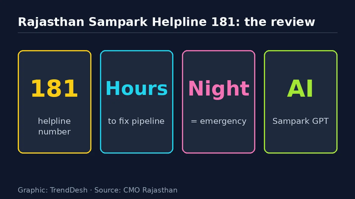 Rajasthan Sampark Helpline 181: data graphic of key reported figures