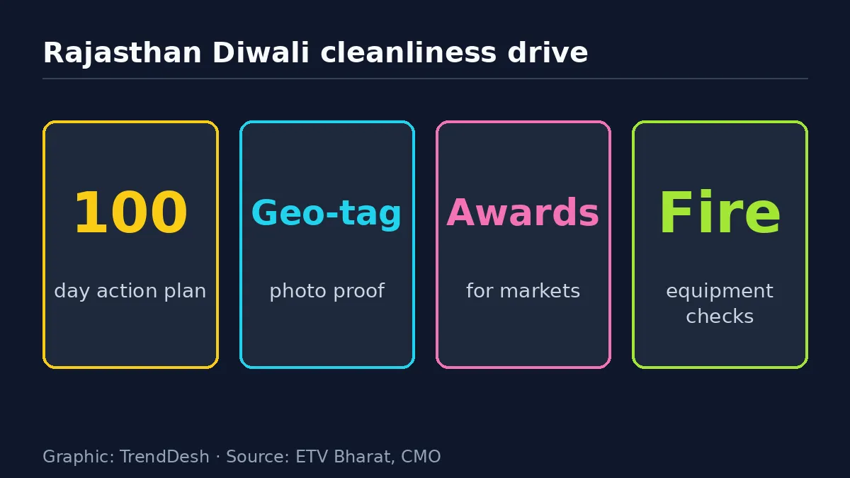 Rajasthan Diwali cleanliness drive: data graphic of key reported figures