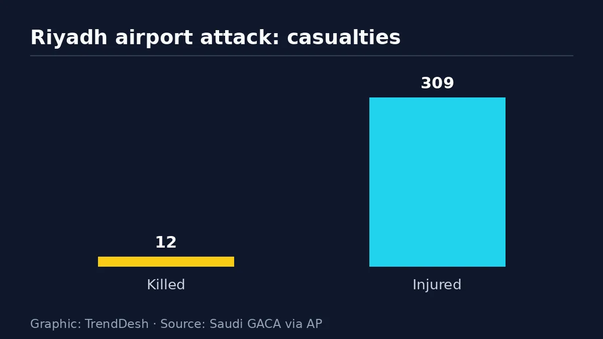 Riyadh airport attack: data graphic of key reported figures