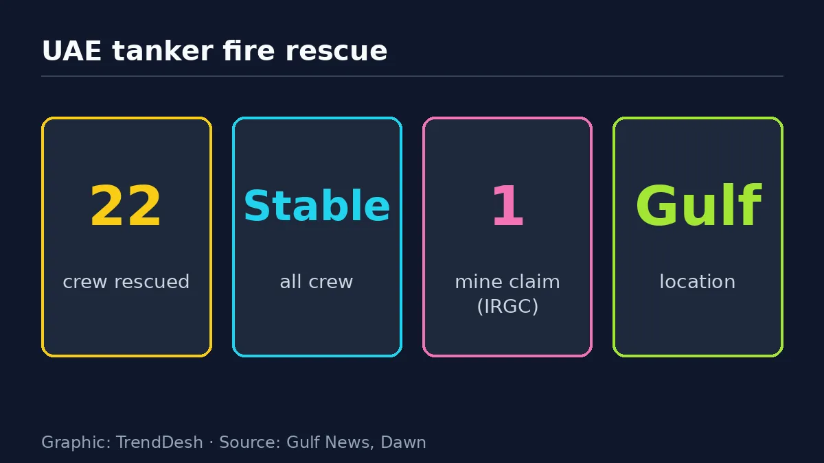UAE tanker fire rescue: data graphic of key reported figures