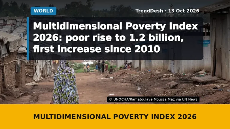 Multidimensional Poverty Index 2026: poor rise to 1.2 billion, first increase since 2010