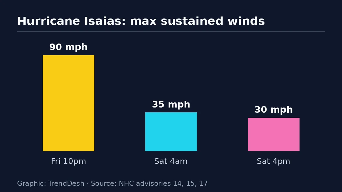 Hurricane Isaias: data graphic of key reported figures