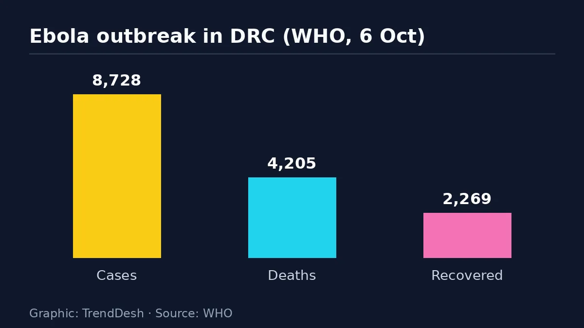 Ebola outbreak in DRC: data graphic of key reported figures